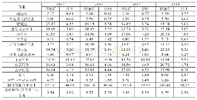 表2 澳门各行业增加值与产业结构变化趋势