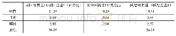 表1 2018年中国、日本与韩国对欧盟和美国市场的依赖度