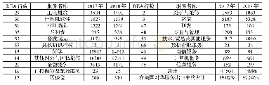 表3 经贸协议中美国对中国服务出口清单及出口额统计