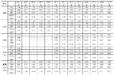 表2 2000-2017年泰、越、老、柬四国制造业整体生产阶段数