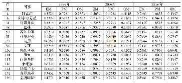 表2 1999—2016年中国对“一带一路”沿线各国制造业出口增长模式分解