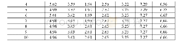 表2 PVAR基准模型方差分解结果