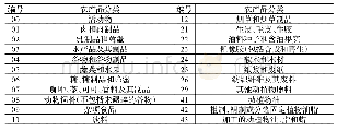 表1 以SITC Rev.3为标准的农产品分类