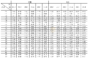 表3 2013-2018年中印各种类农产品RCA指数