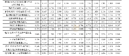 表3 中、德、美三国制造业C05-C22显示性比较优势系数RCA指数对比