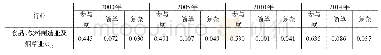 表4 2000-2014年中国制造业C05-C22全球价值链参与度