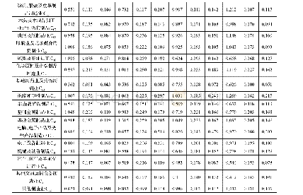 表4 2000-2014年中国制造业C05-C22全球价值链参与度