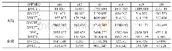 表2 2016年两岸中高端制造业贸易竞争力指数分析