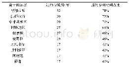 表2 主权债务违约持续时间Top10排行榜（1970-2010年）