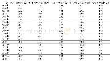 表1 中澳外贸依存度（1999-2018年）