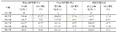 表2 2015-2019年越南与欧盟贸易额