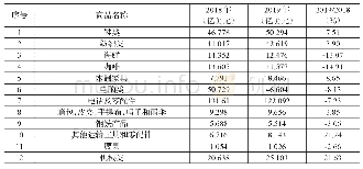 表4 2018-2019年越南对欧盟出口主要产品及金额