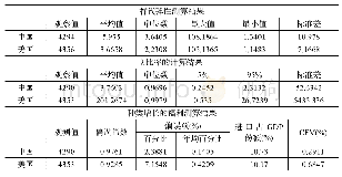 表2 中美两国的种类替代弹性、λ比率和福利测算结果