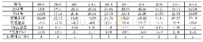 表1 2009-2018年中国服务贸易发展状况统计