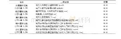 表2 基础设施水平指数的构成指标