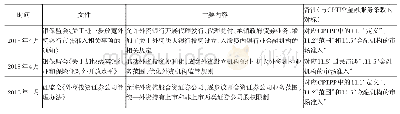 表1 2018年以来我国金融业对外开放进程