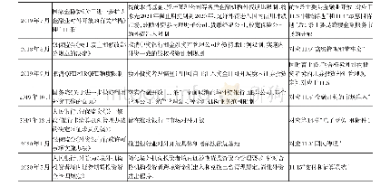 表1 2018年以来我国金融业对外开放进程