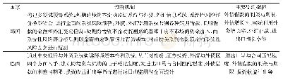 《表7 系统监管预警机制的国别案例(3)》