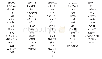 表4 CONCOR聚类的制造业全球价值网络区域块