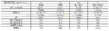 表6 异质性分析：贸易政策不确定性对中国地区产业结构升级的影响