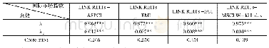 表4 世界股票指数与LINK-REITs动态相关系数