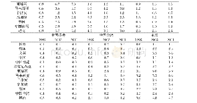 表4 东亚各经济体对区域内部的GVC后向参与率