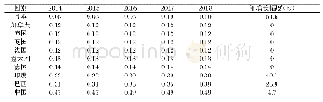 表1 2014—2018年主要国家数字服务贸易限制指数