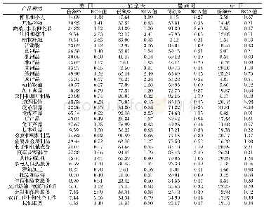 表2 USMCA成员国及中国产品对北美出口占本国同类产品出口的比重及其RCA值