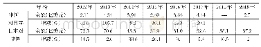 表1 2012—2019年中日两国相互投资情况