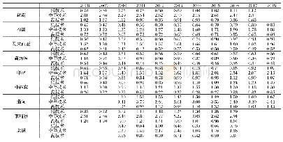 表1 2008—2018年中国对东盟国家出口密集度