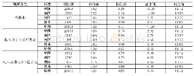 表3 对TFP进行测算后按收入规模及国别分类后的描述性统计