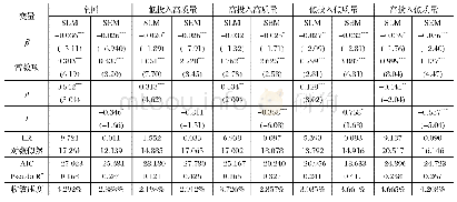 表7 中国制造业增长质量的绝对β收敛分析