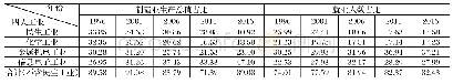 表2 1996—2016年台湾地区制造业四大工业结构与就业结构比较