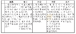 表1.幼儿在五大领域中的具体表现