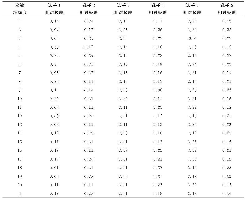 表1 高锰酸钾标定中准确度测定数据