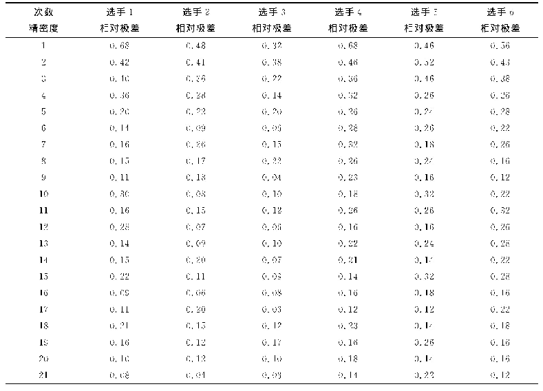 《表3 过氧化氢测定中精密度数据》