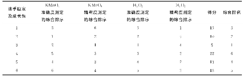 表5 6位选手在各项中的综合排序