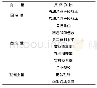 表1 变量说明：中小企业社会责任履行对财务绩效的影响研究