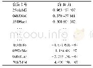 表3 会员购买能力统计表