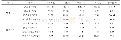 表1 5家保险公司2019年度财务指标汇总表