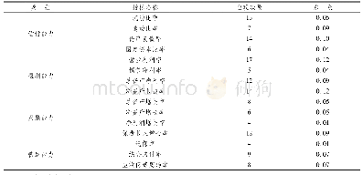 《表3 财务绩效指标系数确认表》