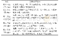 《表2 桶内土拱发展过程：砂土中桶形基础静压沉贯过程桶-土受力分析》