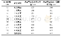 《表3 垮落带宽度光纤实测值和数字图像计算值对比》