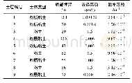 表2 天津市某基坑工程场地水文参数