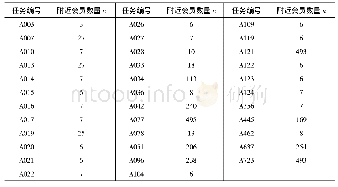 表1 深圳市任务地点附近会员数量Tab.1 The number of members near the mission site in Shenzhen