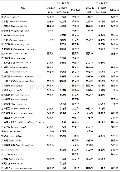 《表1 2015年8月和2016年8月份山东省渔业资源种类组成Tab.1 Composition of fishery resources of Shandong Province in August