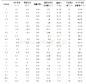 《表1 2017年3月1日天气及补偿数据Tab.1 March 1, 2017 weather and compensation data sheet》