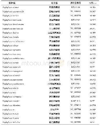 表1 37种高原鳅属鱼类线粒体基因组的基本信息