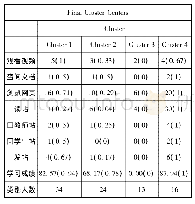 《表2 87名学习者学习行为的K-Means聚类分析结果》