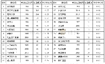 《表2 频次排名前30位的关键词》